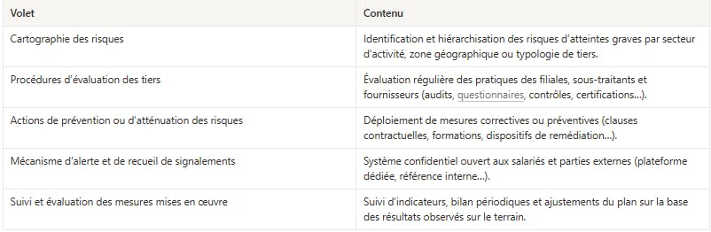 Le plan de vigilance : cinq volets majeurs pour se conformer