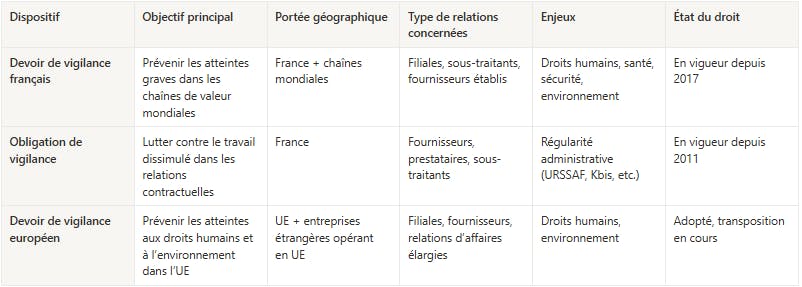 Différence entre devoir de vigilance, devoir de vigilance européen et obligation de vigilance.