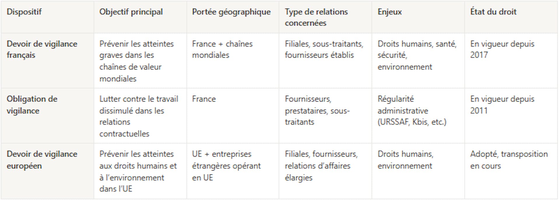 Différence entre devoir de vigilance, devoir de vigilance européen et obligation de vigilance.