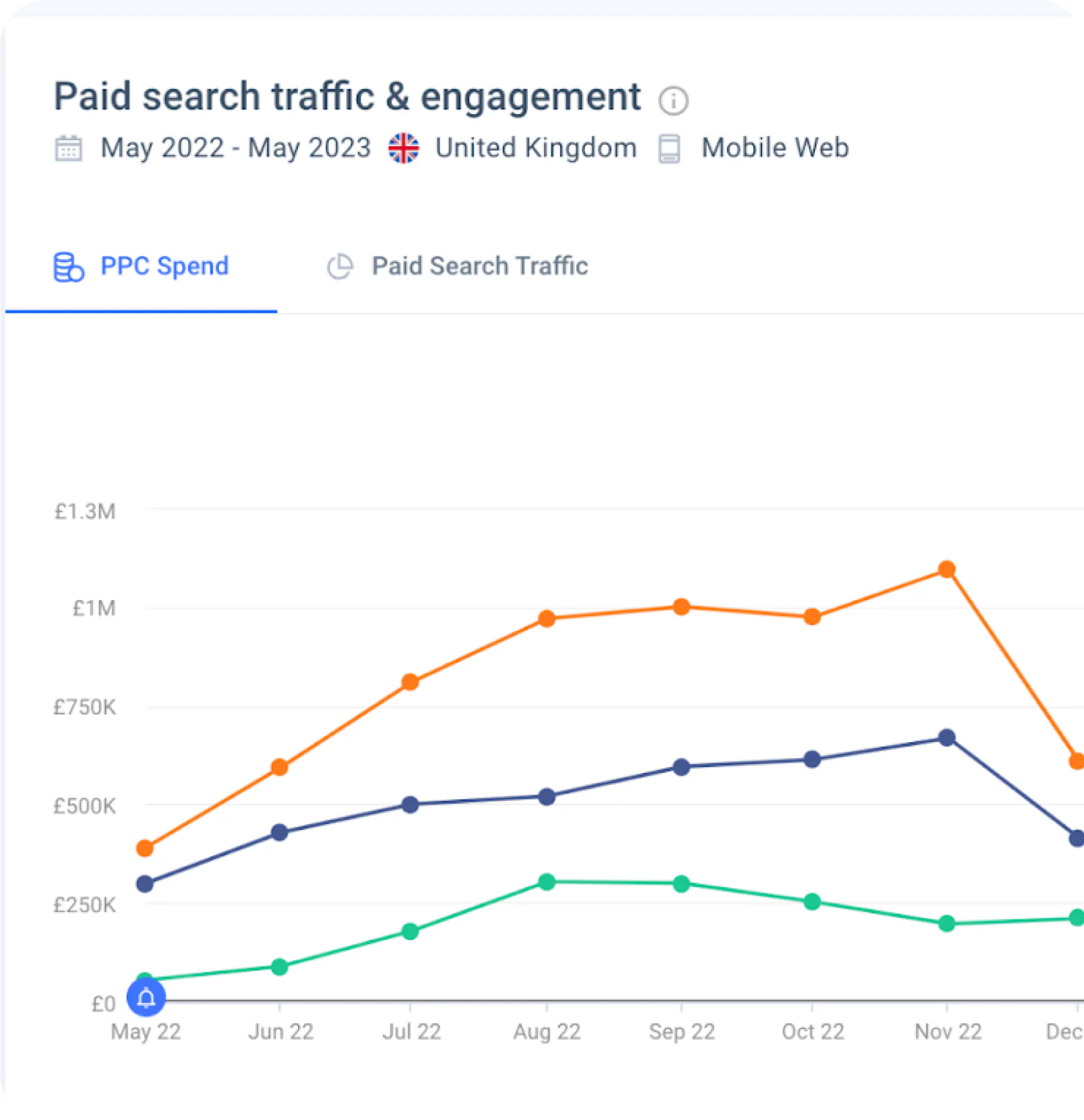 Google Ads campaign setup and keyword targeting