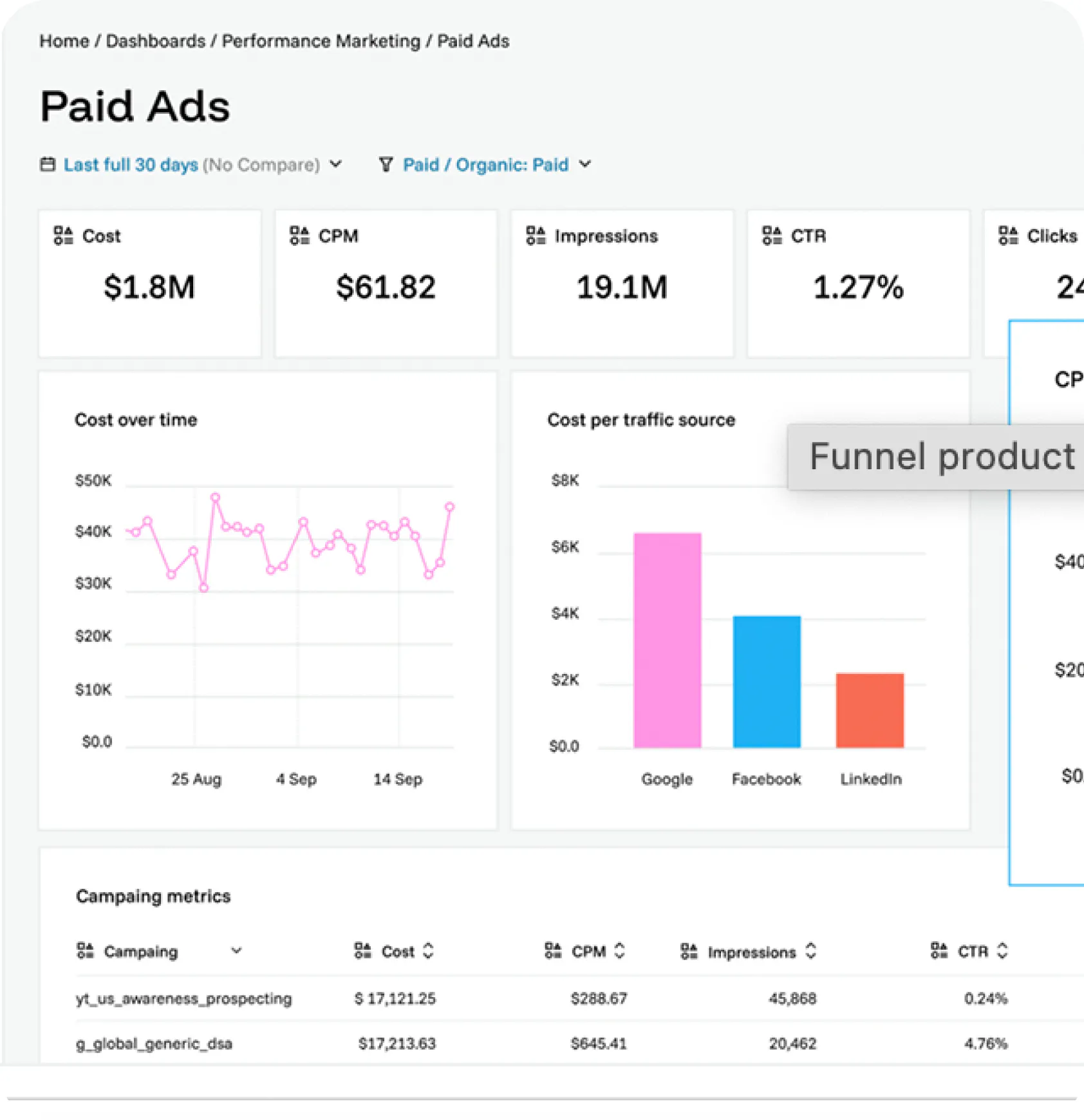 PPC conversion tracking and ad creative performance