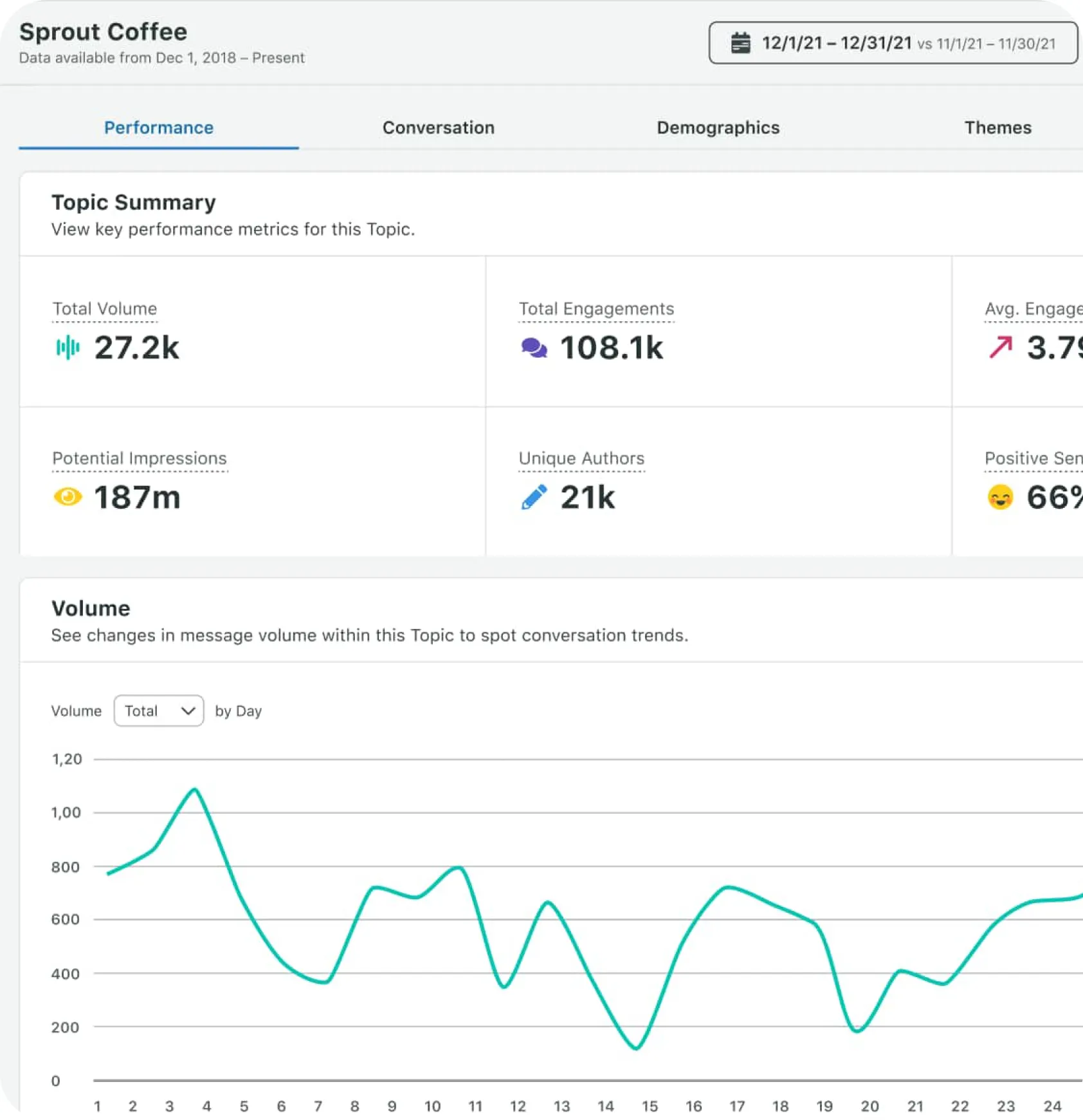 PPC analytics and return on ad spend reporting