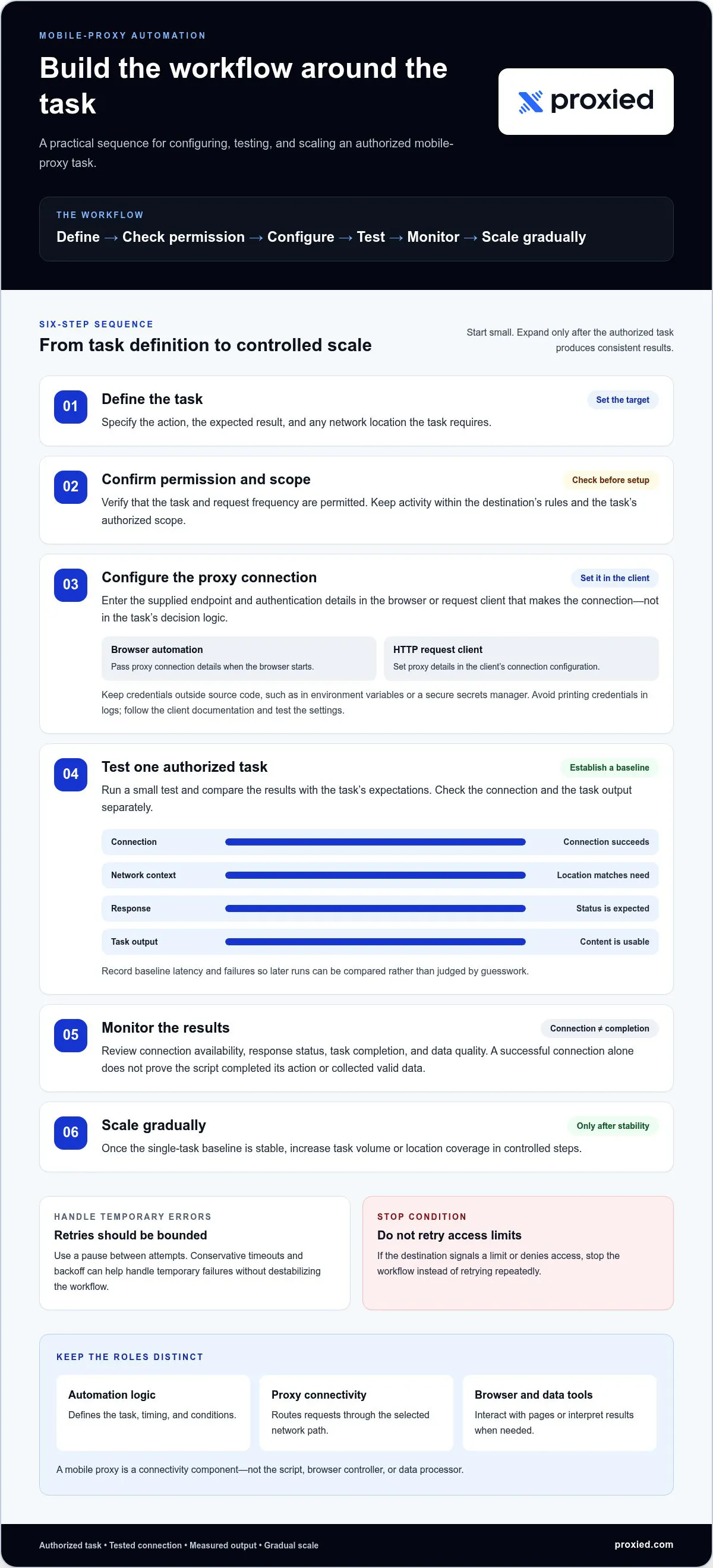 Automating tasks with mobile proxies