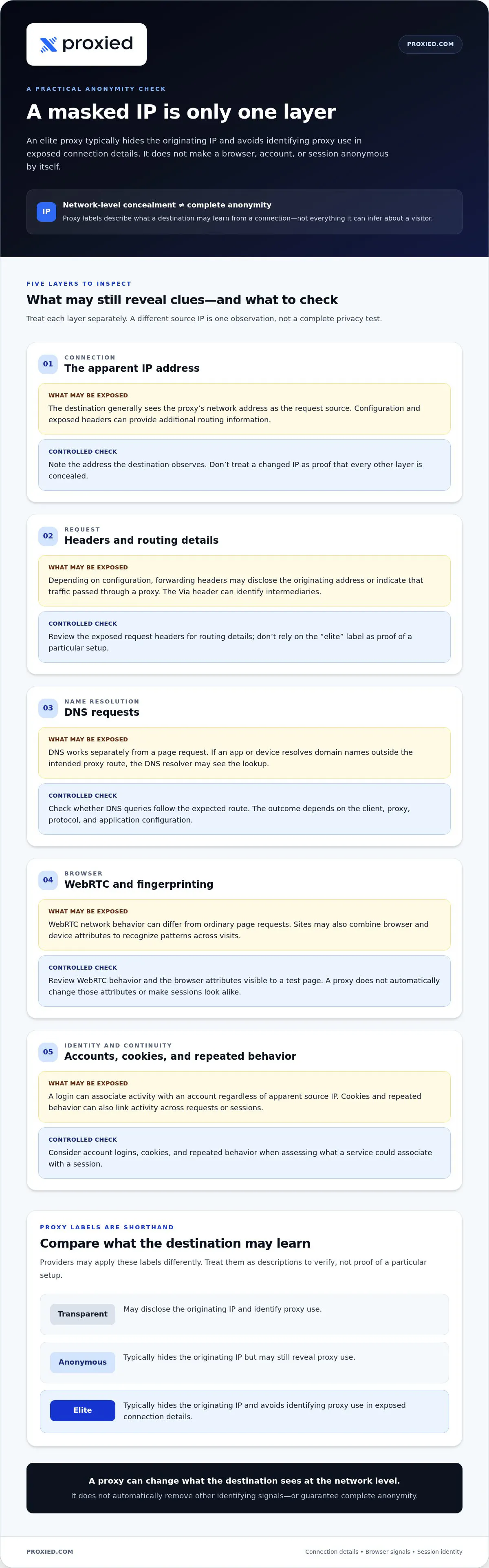 High anonymity elite proxies explained