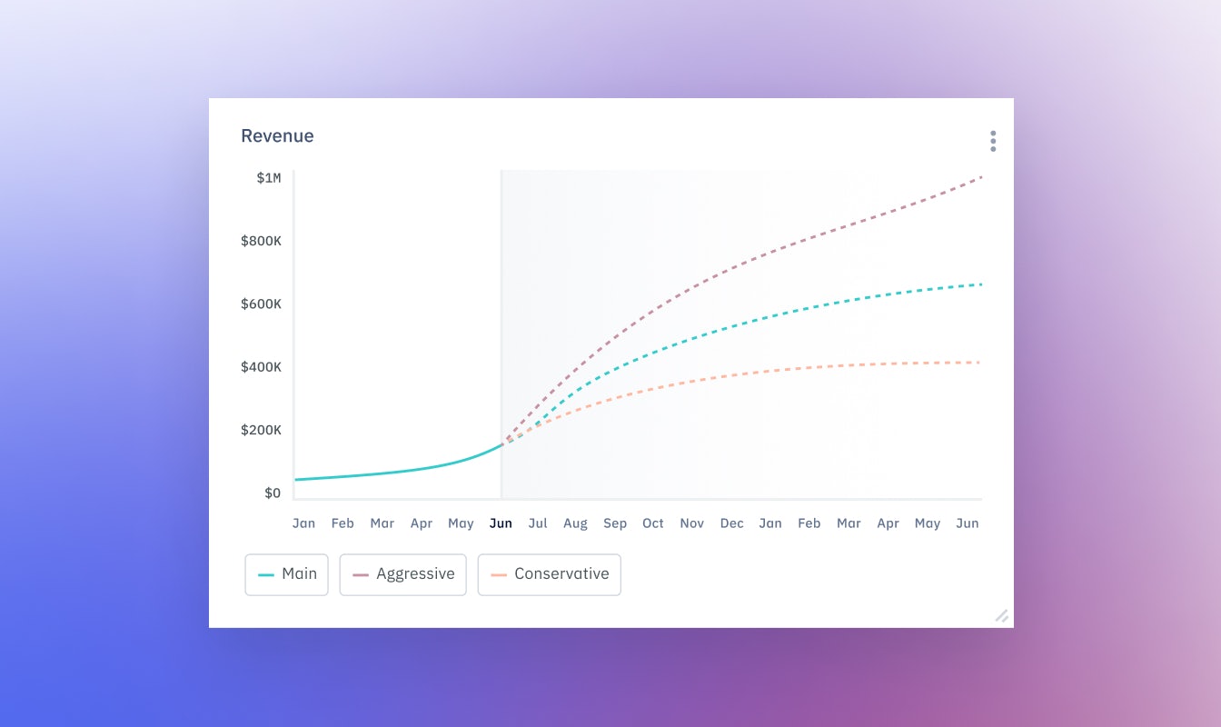 Pry scenario planning showing revenue line chart with all branches enabled