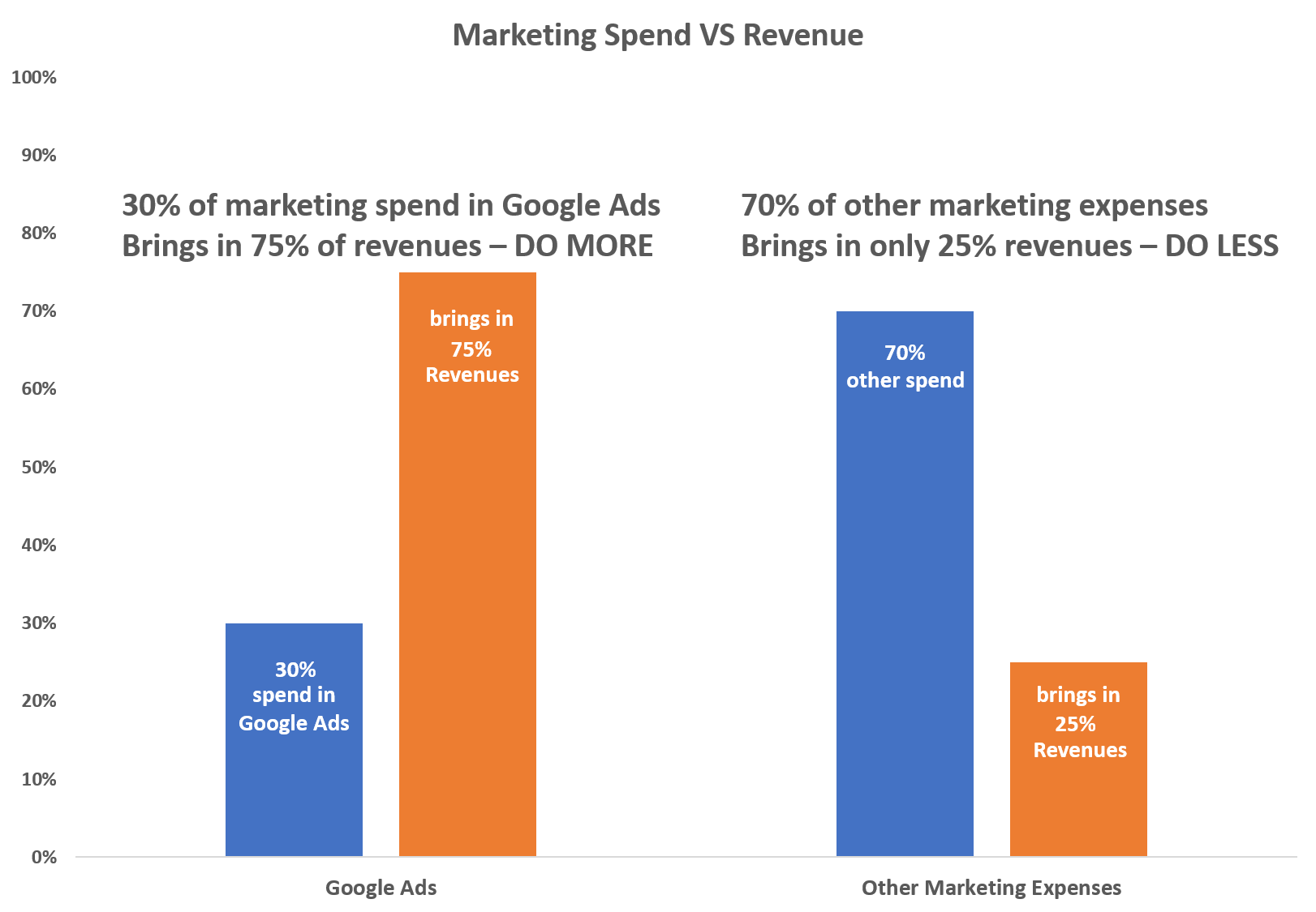 disproportionate results