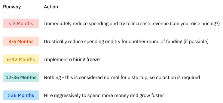 Startup Runway Action Plan