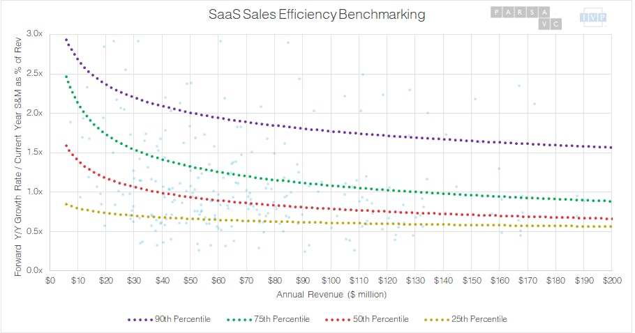 S&M VS Growth