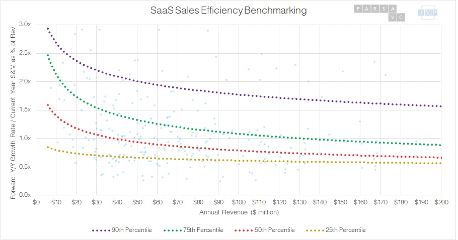 S&M VS Growth