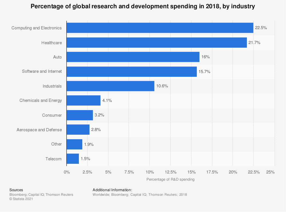 percentage-of-global-r-d-spending-by-industry