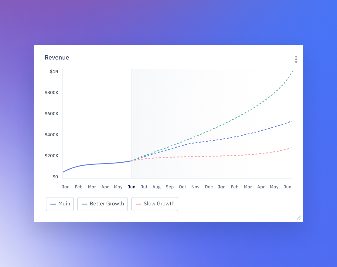 Pry scenarios showing revenue line chart with different scenarios