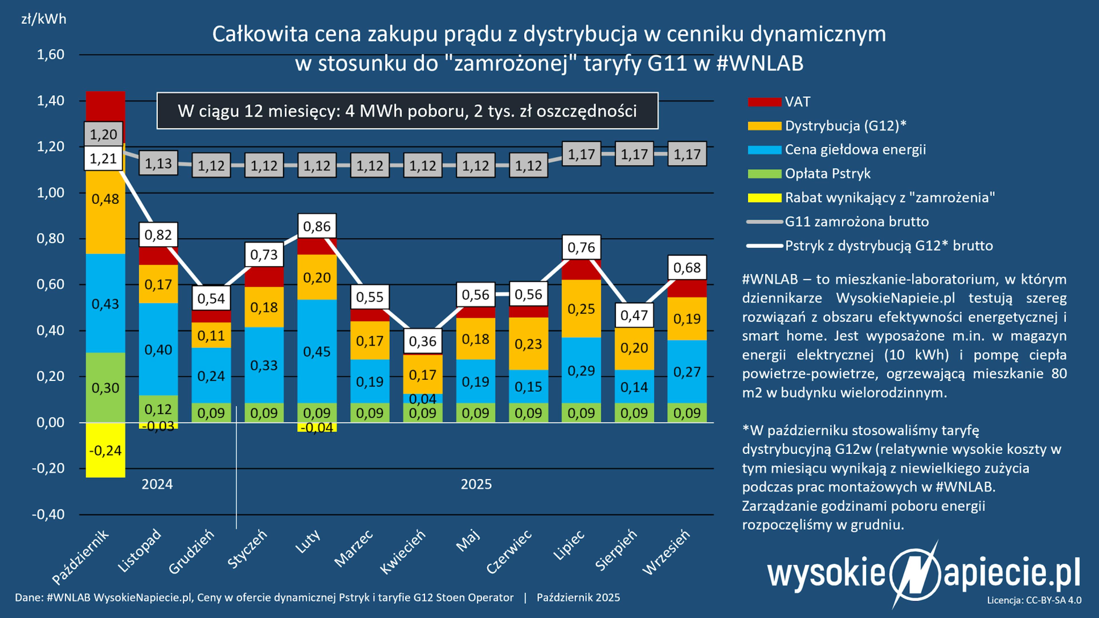 Ceny w ofercie dynamicznej Pstryk 