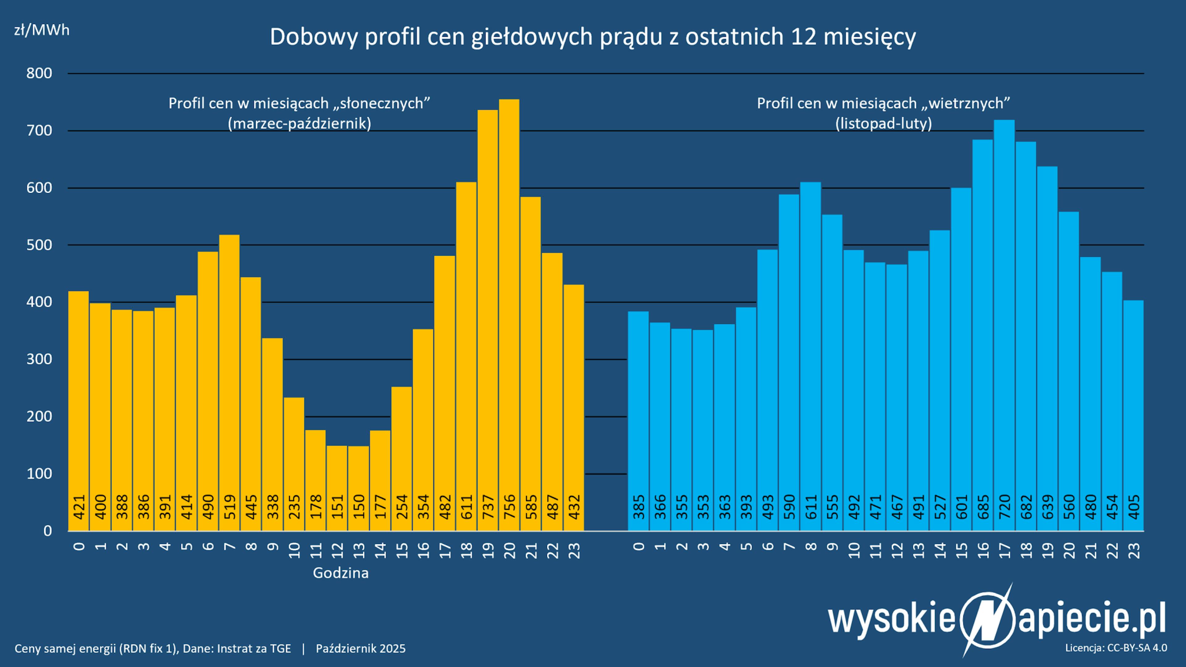 Dobowy profil cen giełdowych prądu z ostatnich 12 miesięcy 