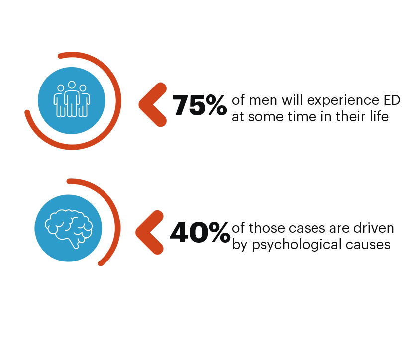 How many guys have psychological ED infographic