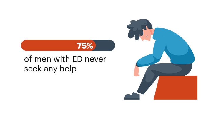 Percentage of men who seek help for erectile dysfunction  infographic