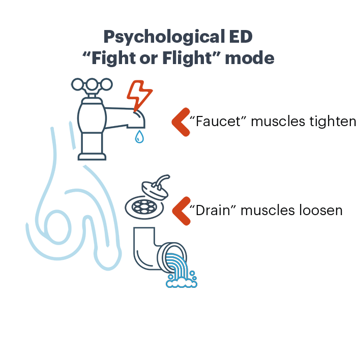 Erectile dysfunction closed faucet and open drain infographic