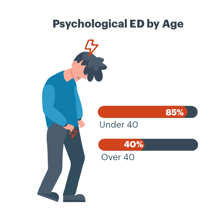 Psychological Erectile dysfunction infographic