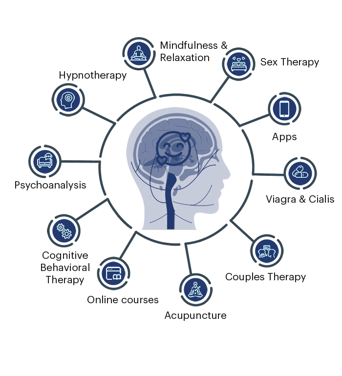 A comprehensive treatments diagram circling a calm human brain graphic, highlighting options for treating psychological impotence such as hypnotherapy, mindfulness, cognitive behavioral therapy, acupuncture, and sex therapy.