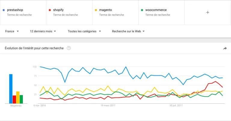 Évolution intérêt en France de Shopify * source Google Trends