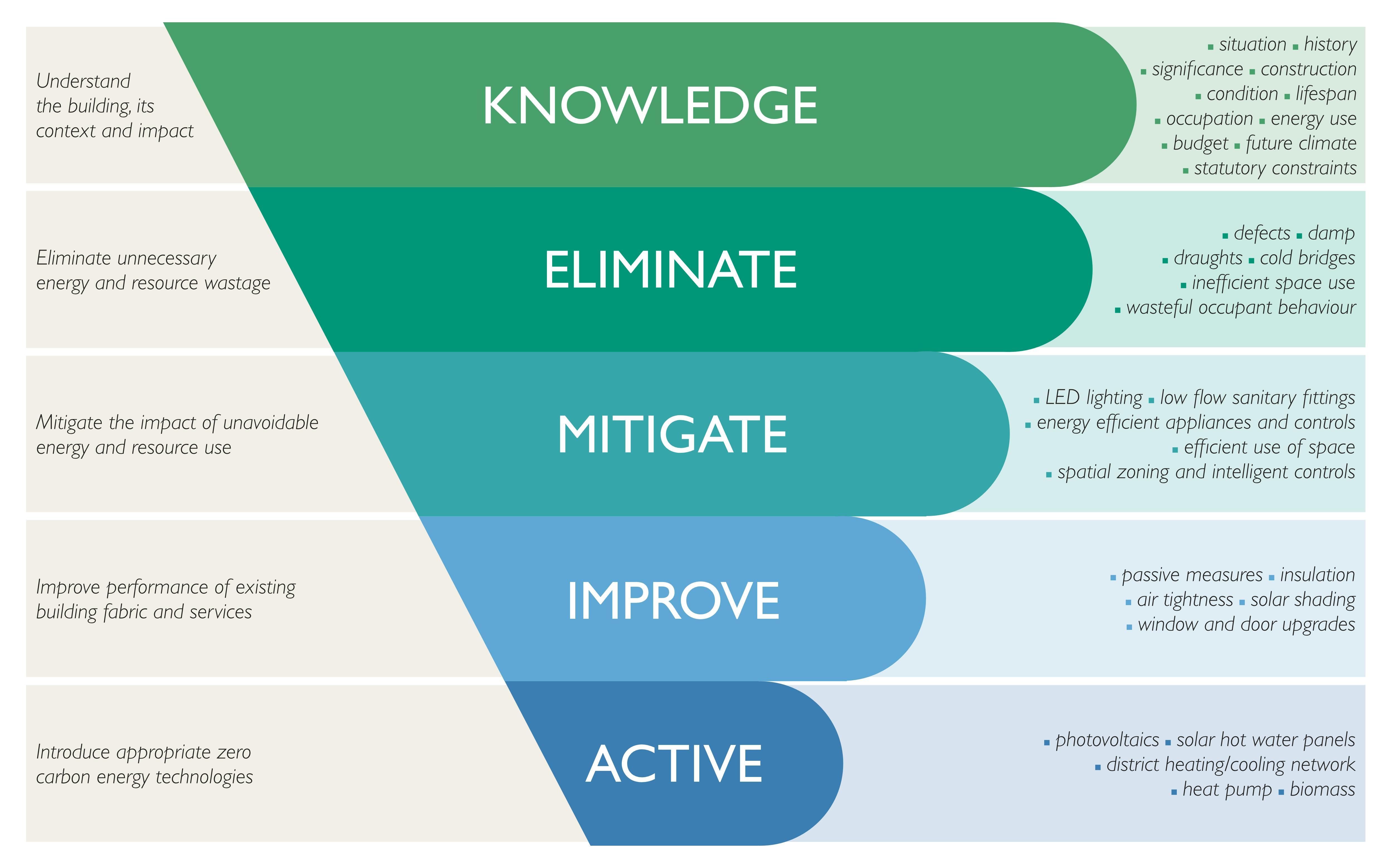 Hierarchy of Responsible Retrofit Purcell