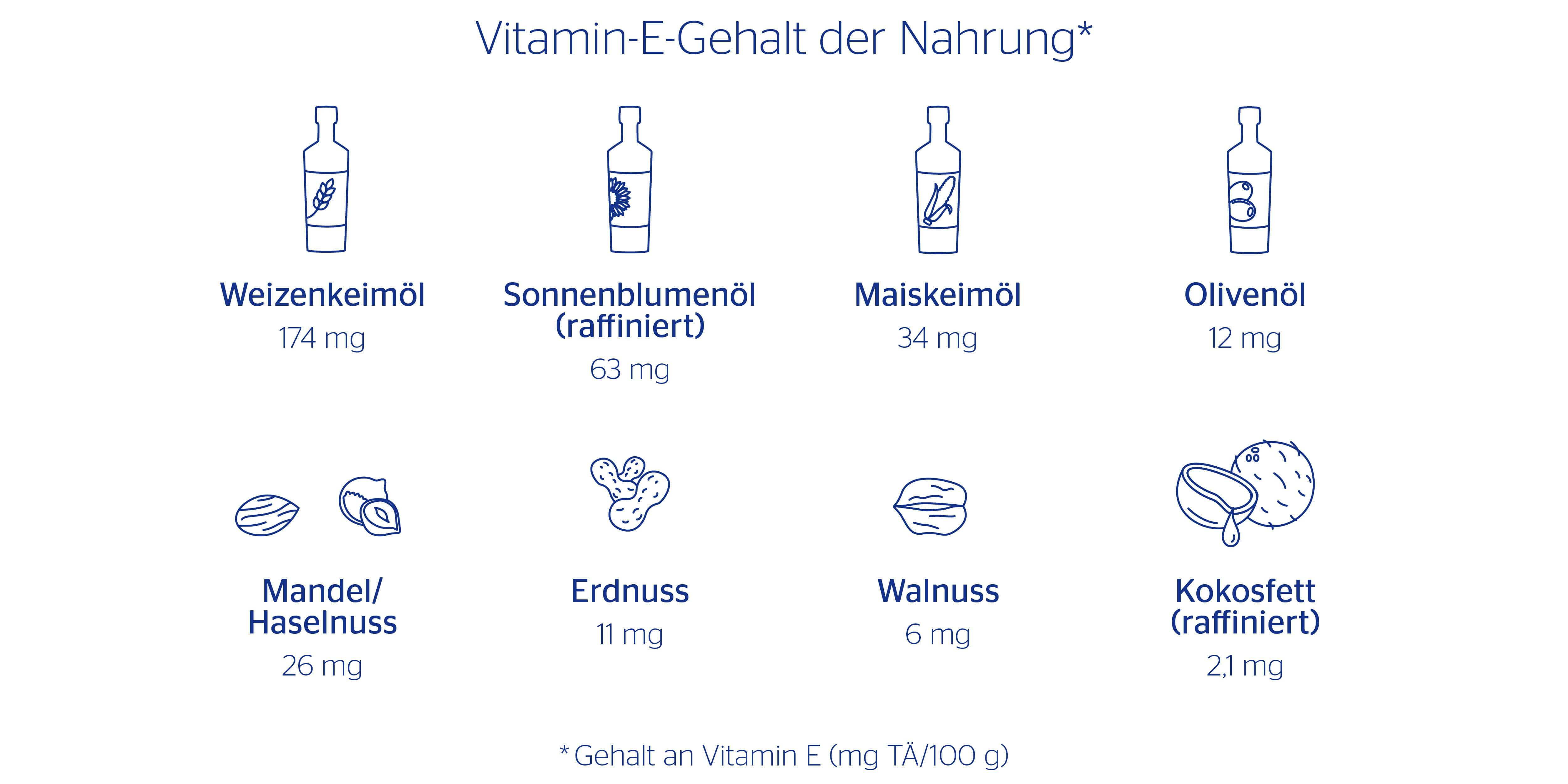 Vitamin E Vorkommen in Lebensmitteln: hoher Gehalt bei pflanzlichen Ölen und Fetten