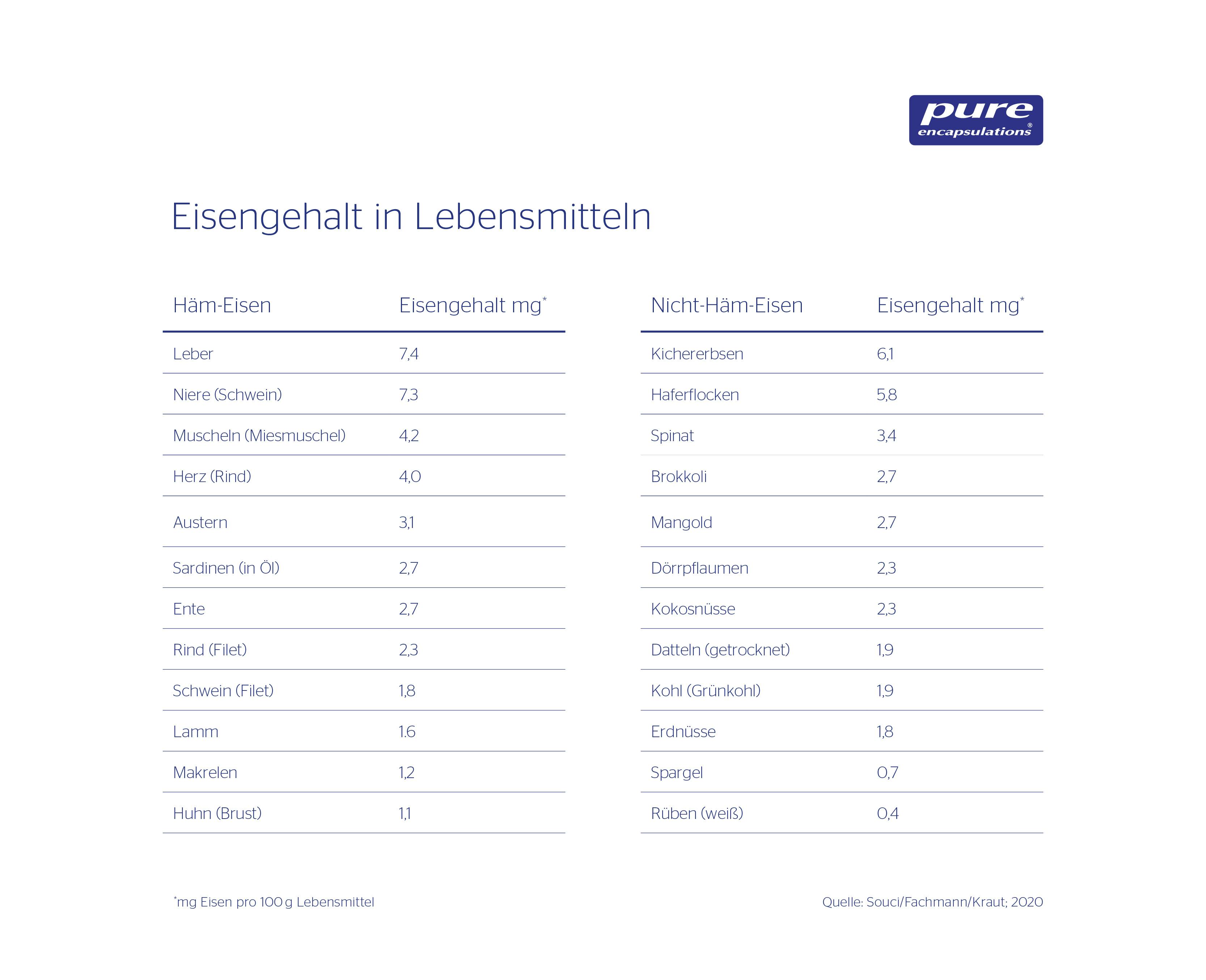 Eisengehalt in Lebensmitteln