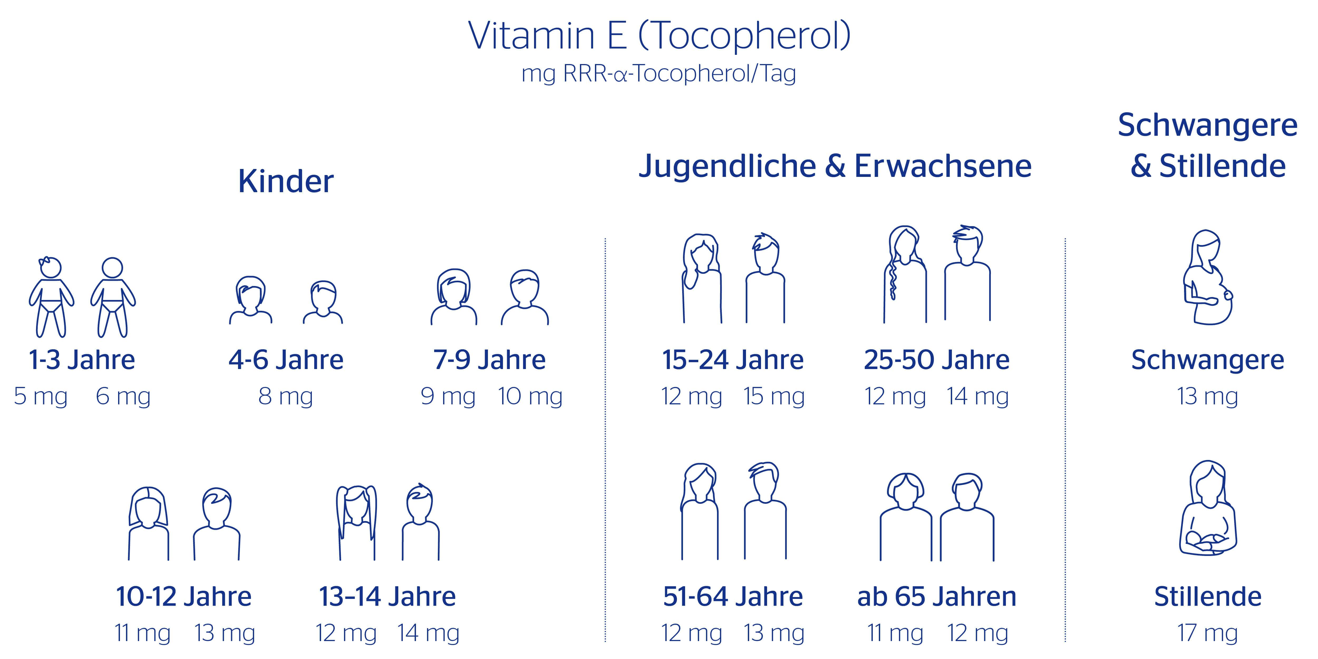 Vitamin E Bedarf von Kindern, Jugendlichen, Erwachsenen, erhöhter Bedarf bei Schwangeren und Stillenden