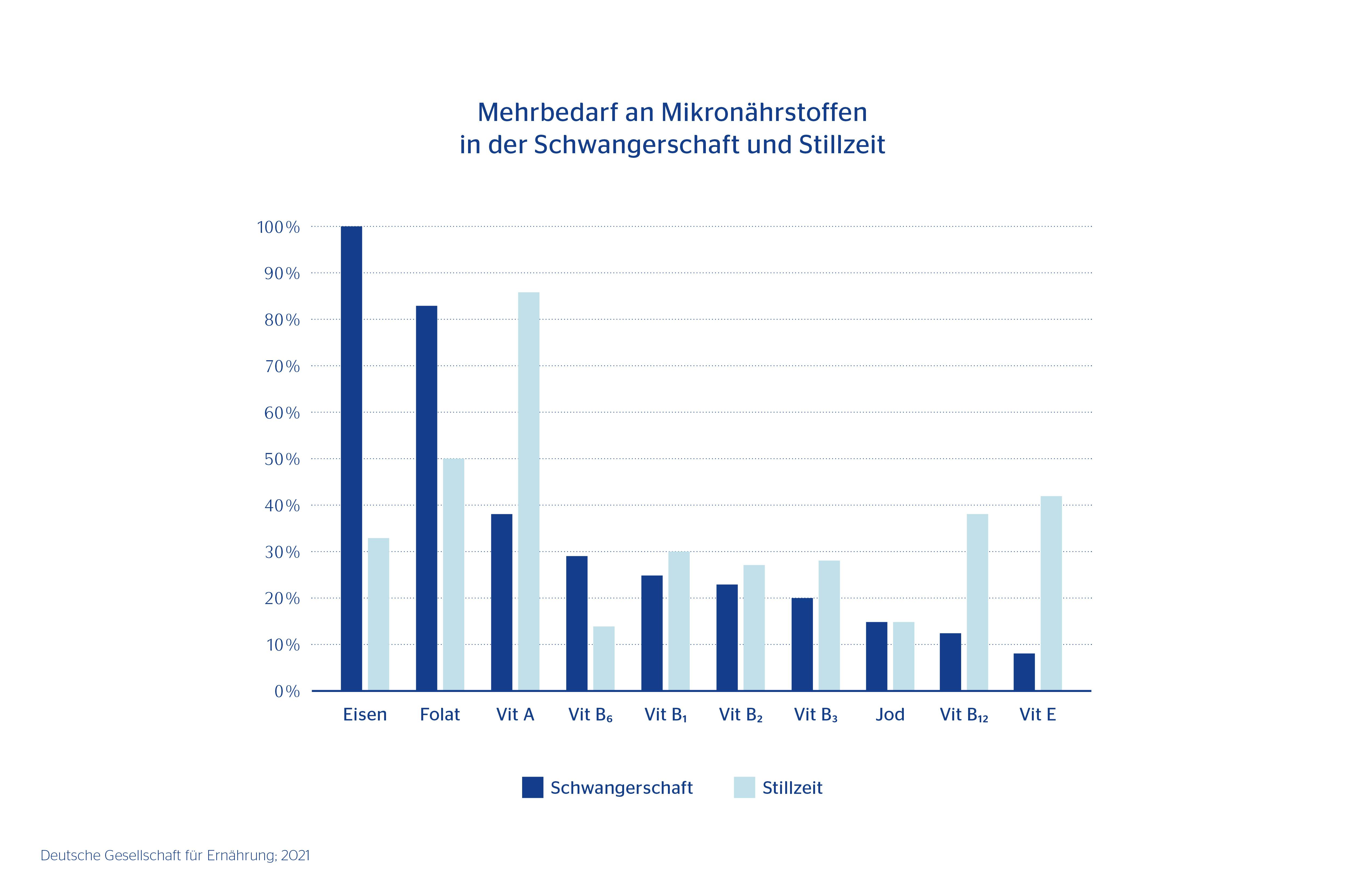 Mikronährstoffbedarf in der Stillzeit