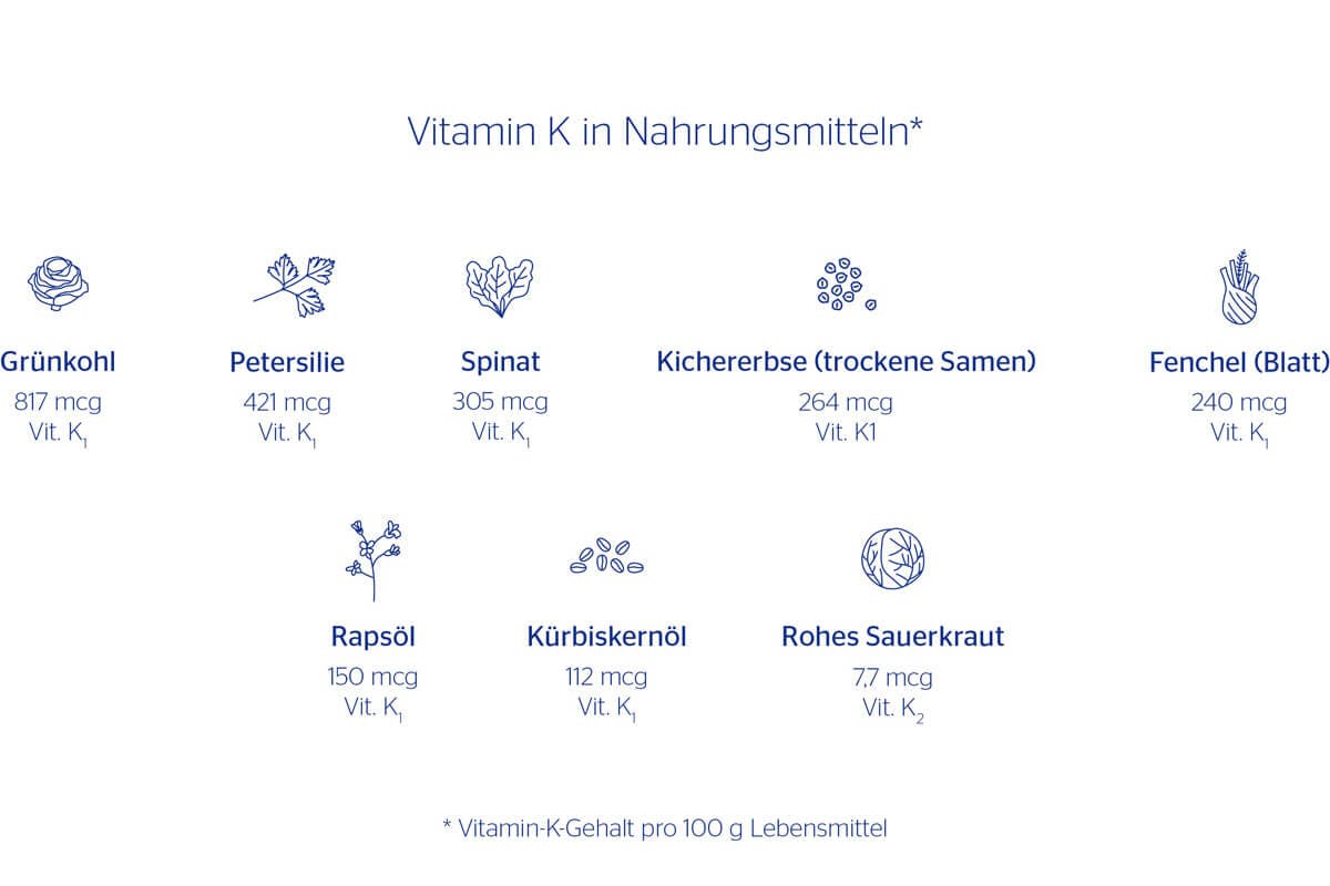 Vitamin K in Nahrungsmitteln