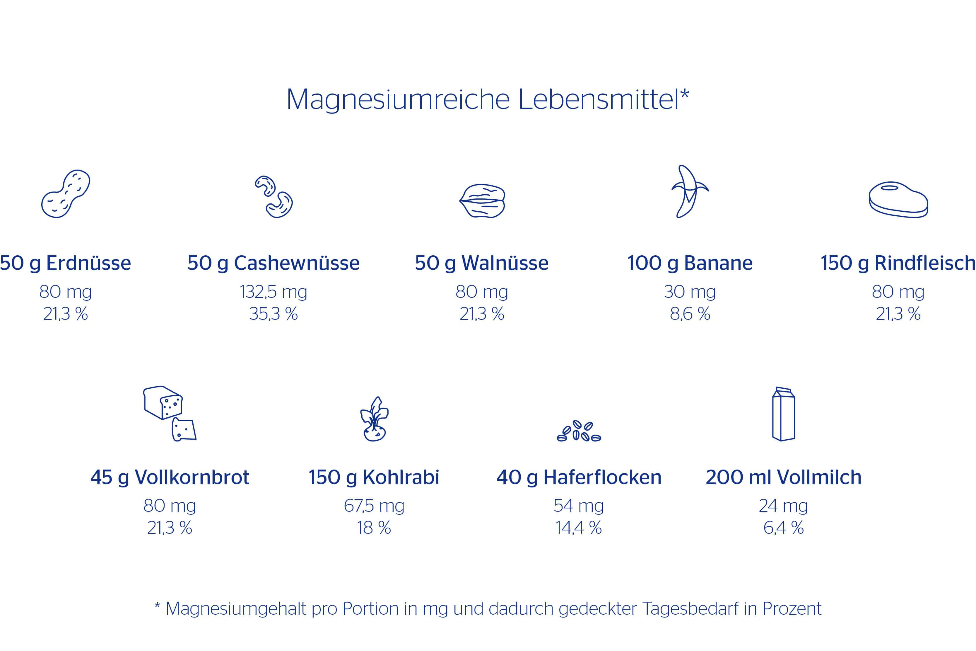 Lebensmittel, die Magnesium beinhalten, sind zum Beispiel Erdnüsse, Bananen und Vollmilch.