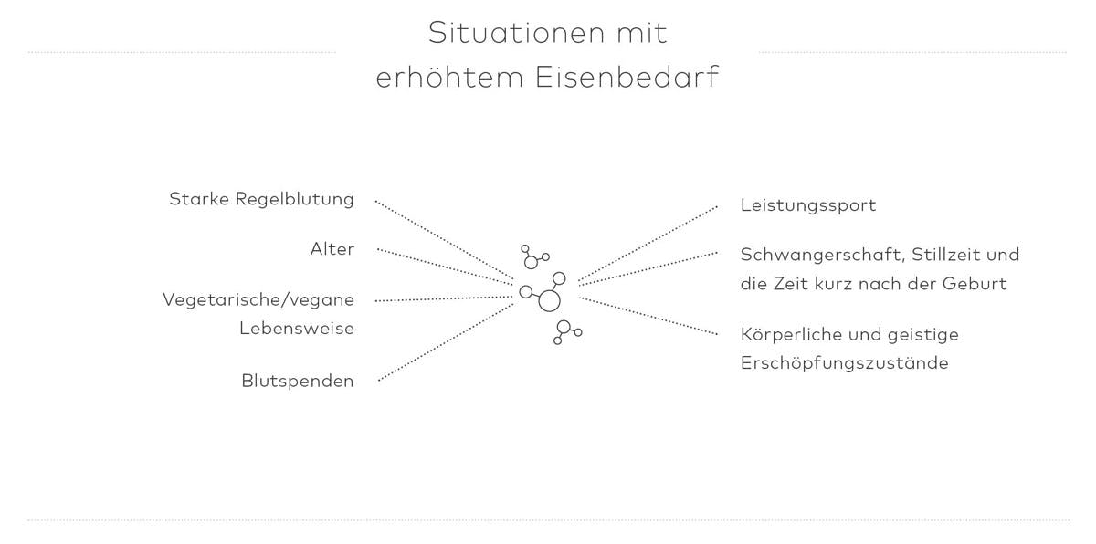 Eisenmangel weit verbreitet - PRO Academy
