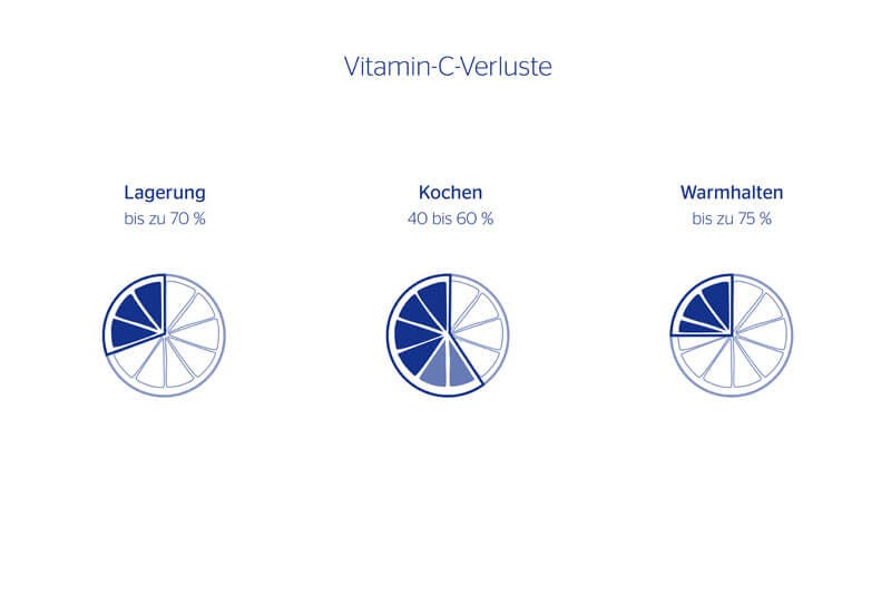 Vitamin C Steckbrief