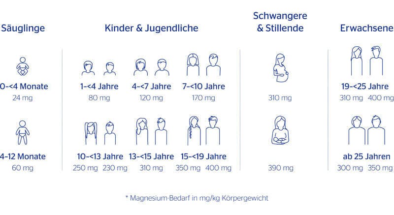 Wer braucht wie viel Magnesium - das hängt ganz von Alter und Geschlecht ab.