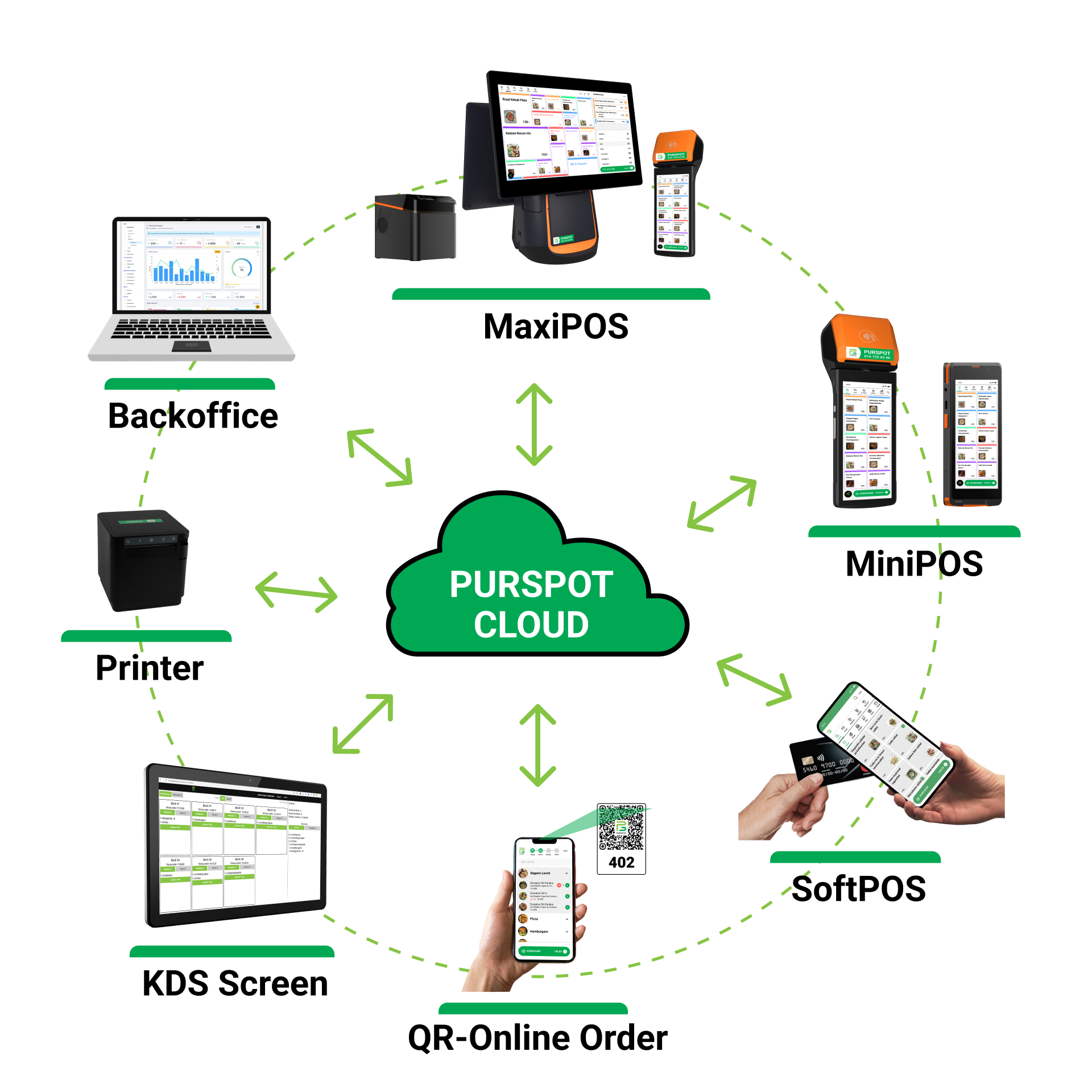 Purspot molnbaserad plattform för synkronisering av kassasystem och betalningar i realtid med säker backup.