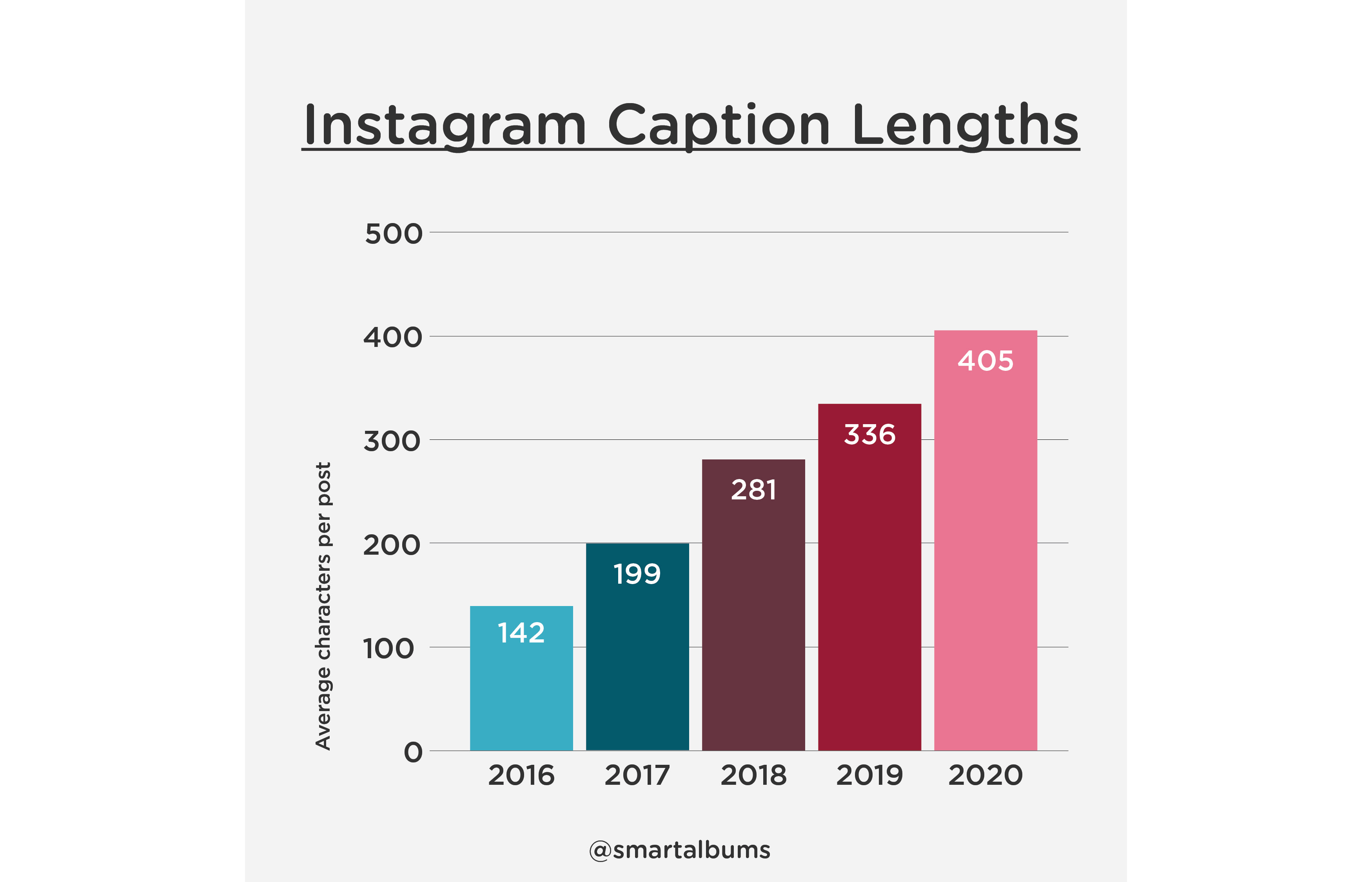 Statistics show that the ideal Instagram captions length is getting longer