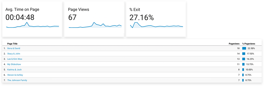 Use the Behavior tab in Google Analytics to understand how clients are interacting with your photography slideshows