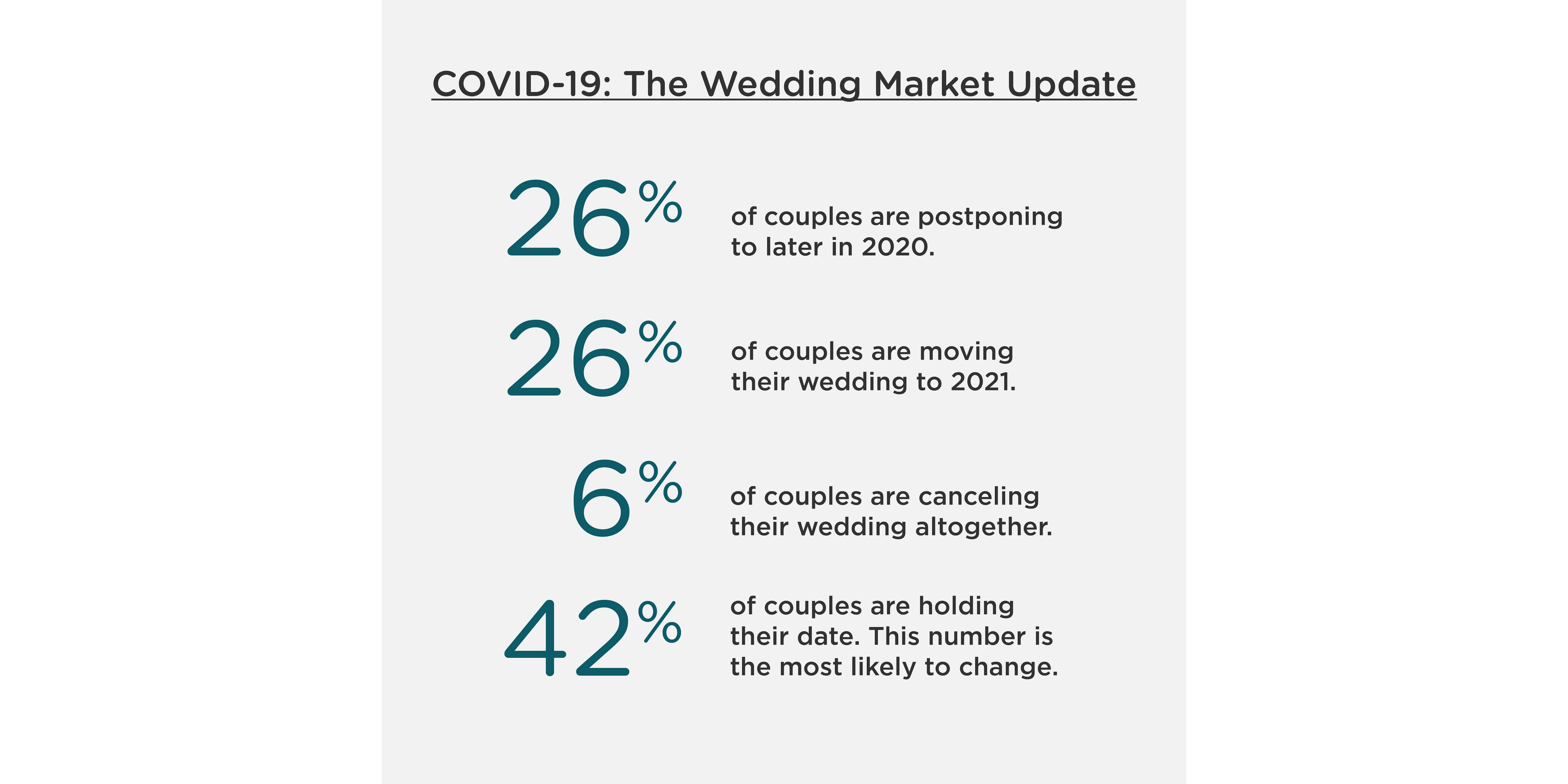 Over 50% of weddings have been postponed in the wake of COVID-19