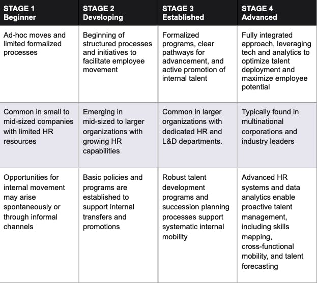 Internal Mobility Maturity Scale