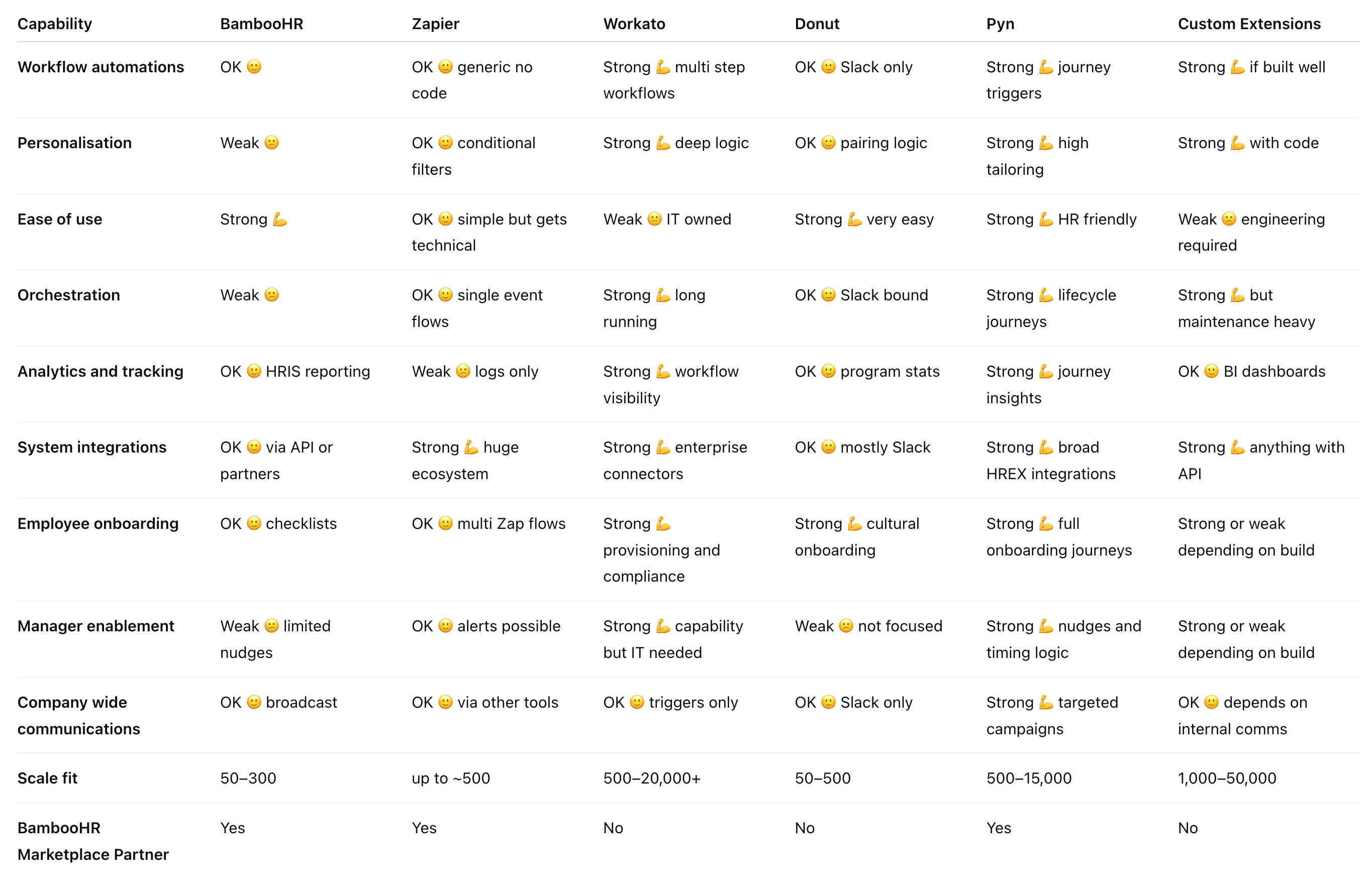 BambooHR comparison table for tools that can extend it's automation and AI capabilities