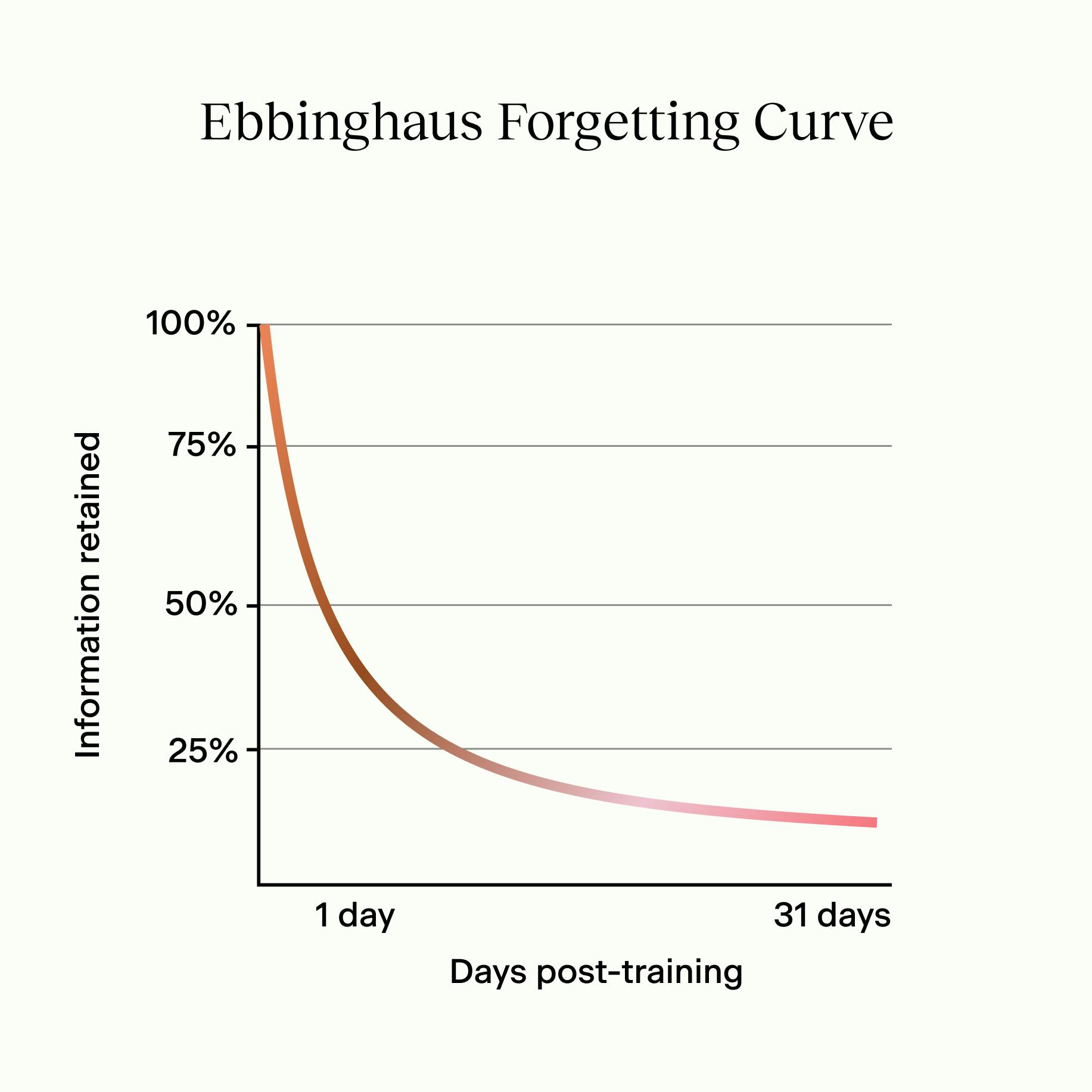 Combat the Ebbinghaus Forgetting Curve