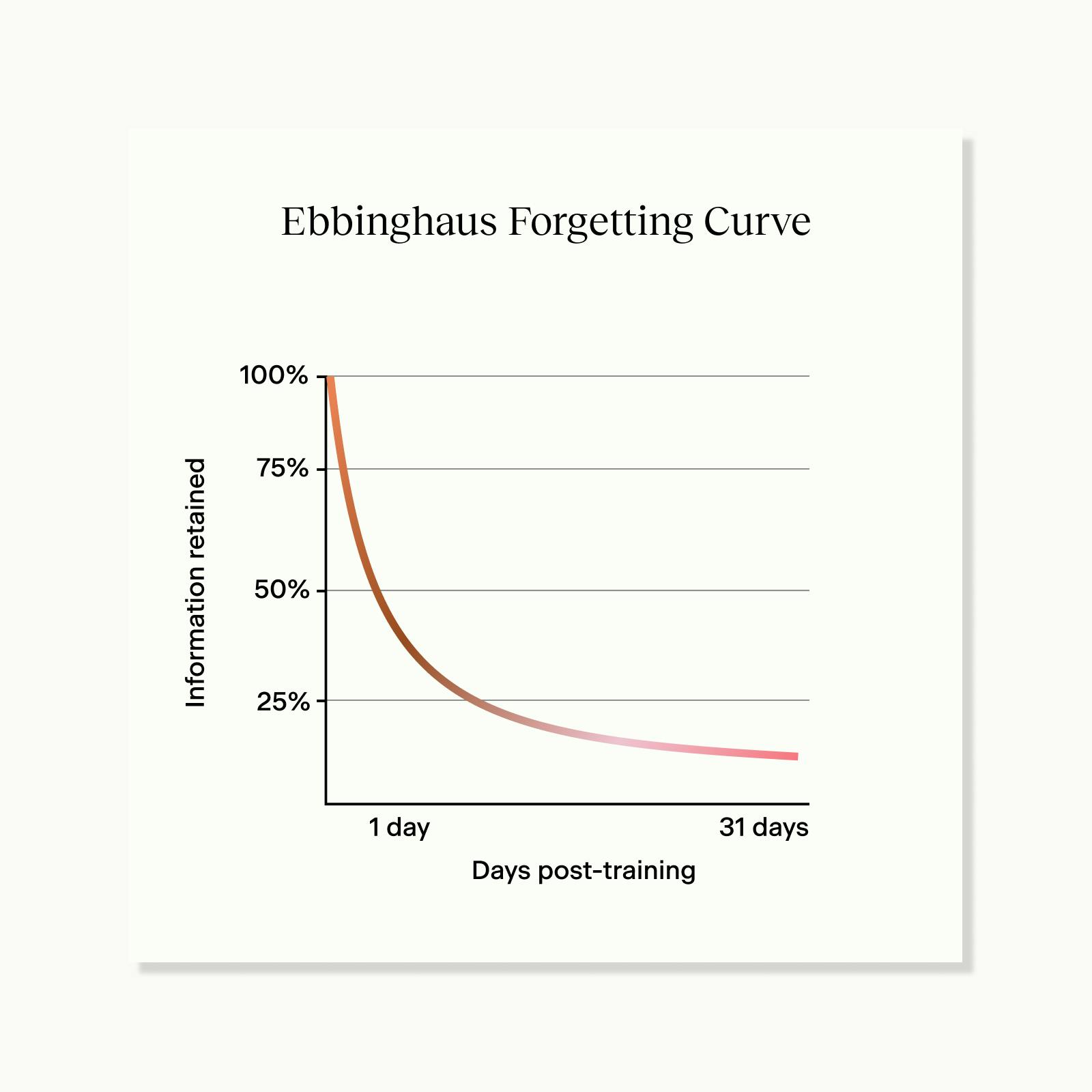Ebbinghaus Forgetting Curve 