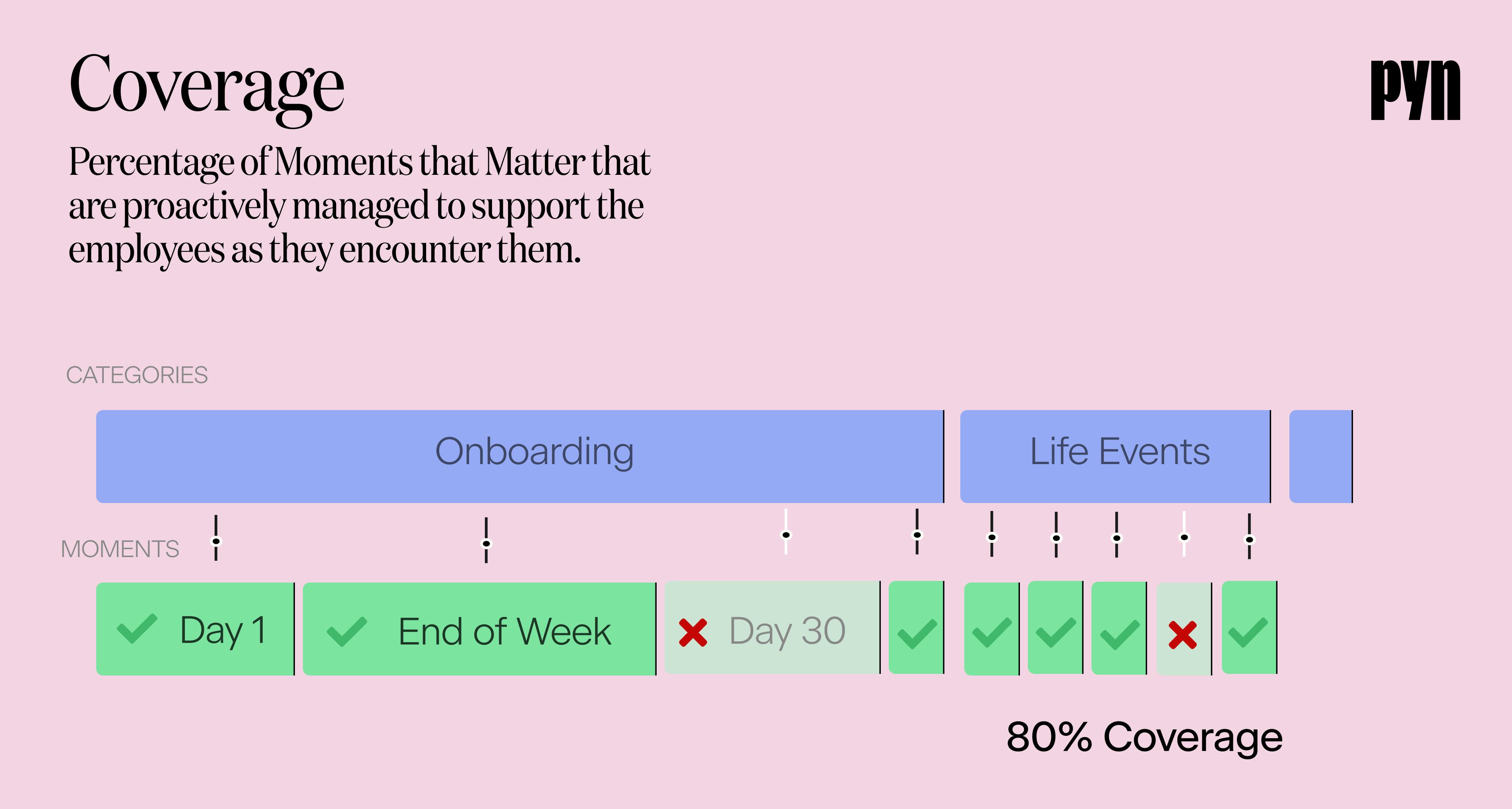 coverage on an employee journey map