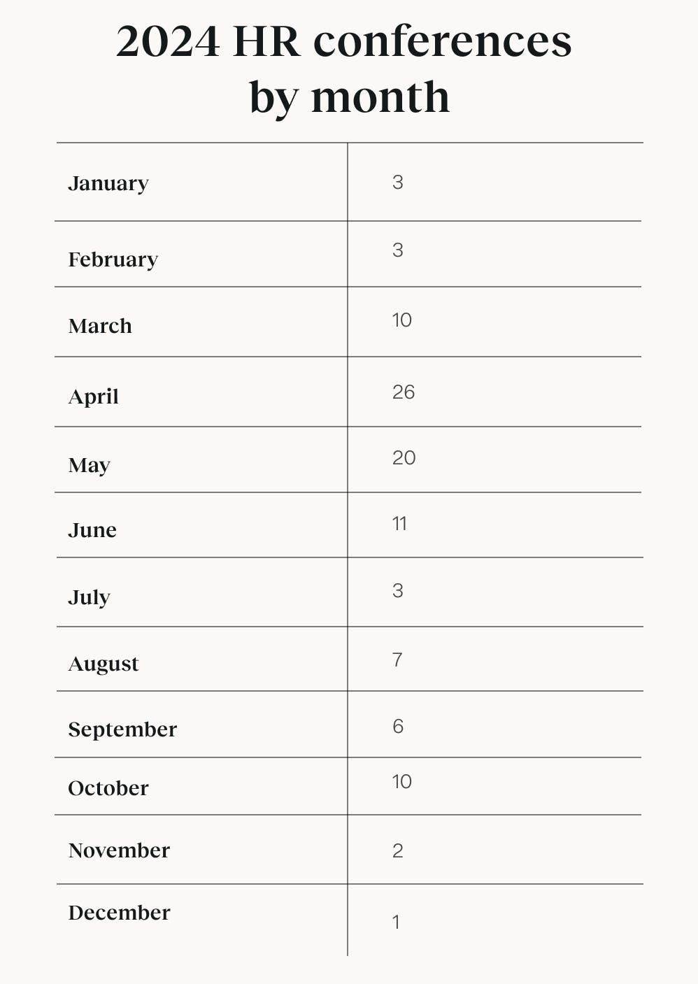 hr conferences by month chart