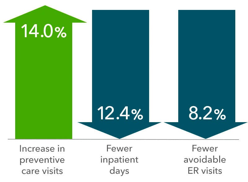 Graph displaying outcomes from Quantum Health services