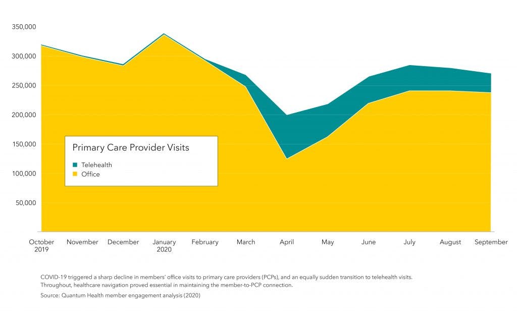 line graph about primary care provider visits. 