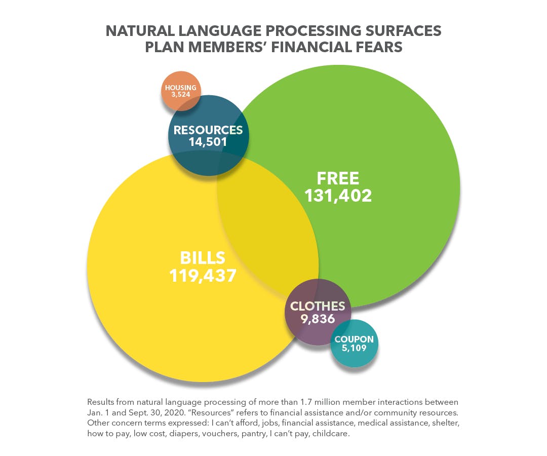 Bubble chart about natural language processing and financial fears. 