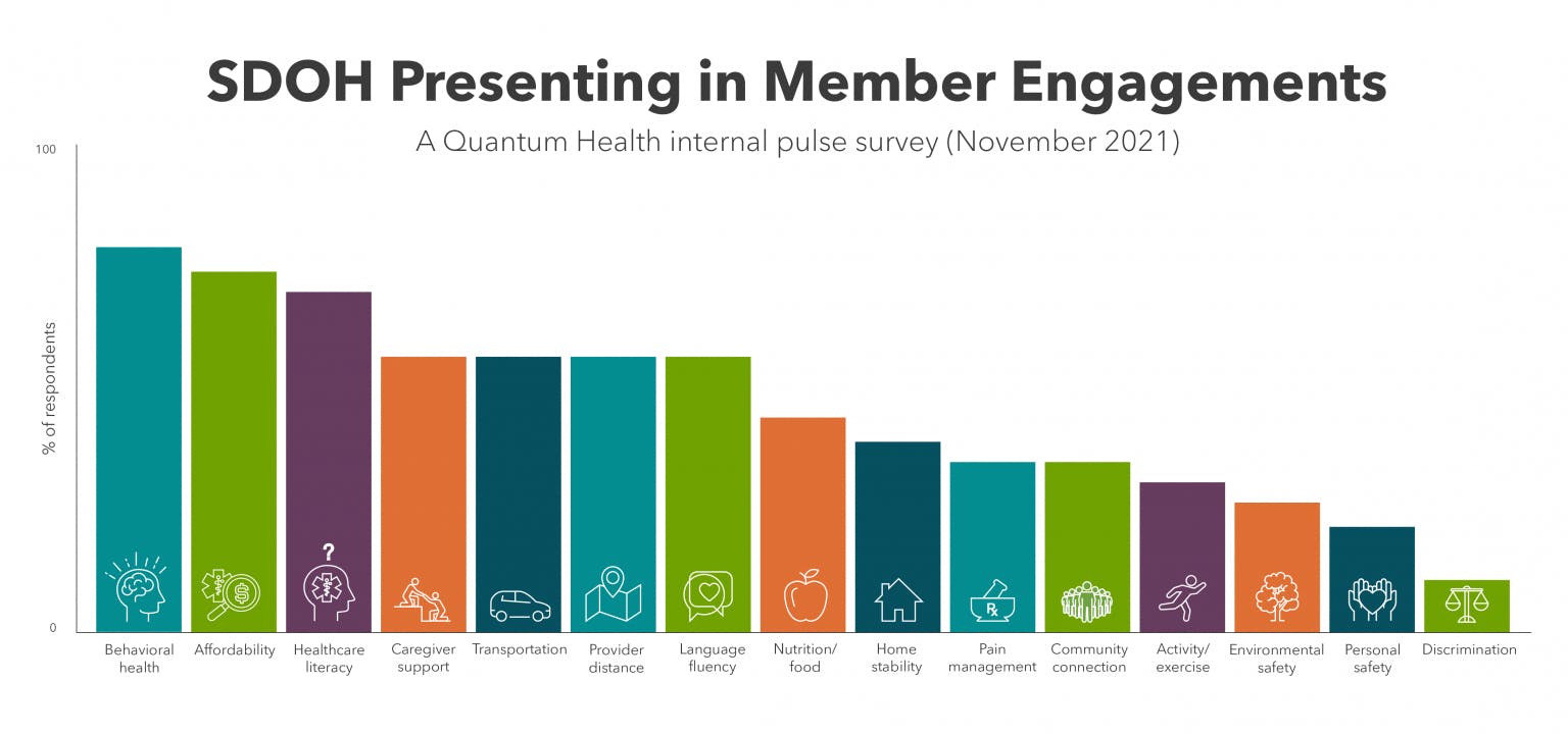 SDOH Bar Graph about Member Engagement