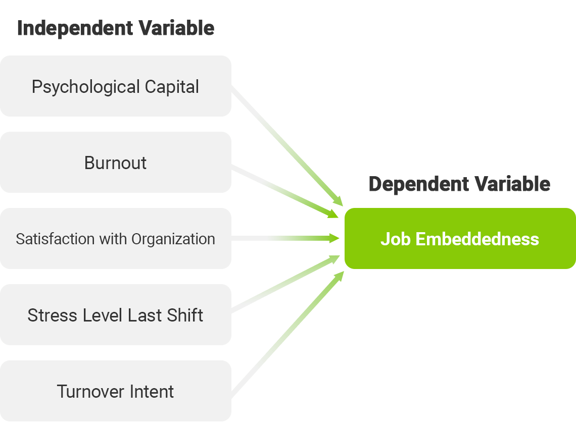 Independent variables all pointing to the dependent variable