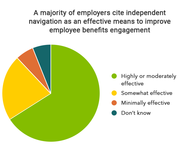 Pie chart showing the levels of effectiveness