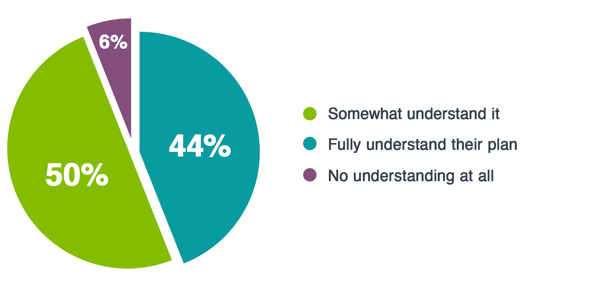 Building trust chart pie chart